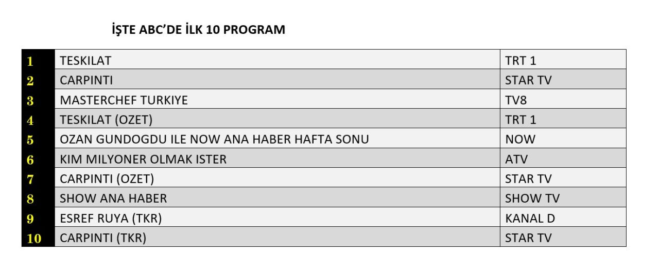 Hangi yapım zirveye adını yazdırdı? İşte reyting sonuçları! - Sayfa 13