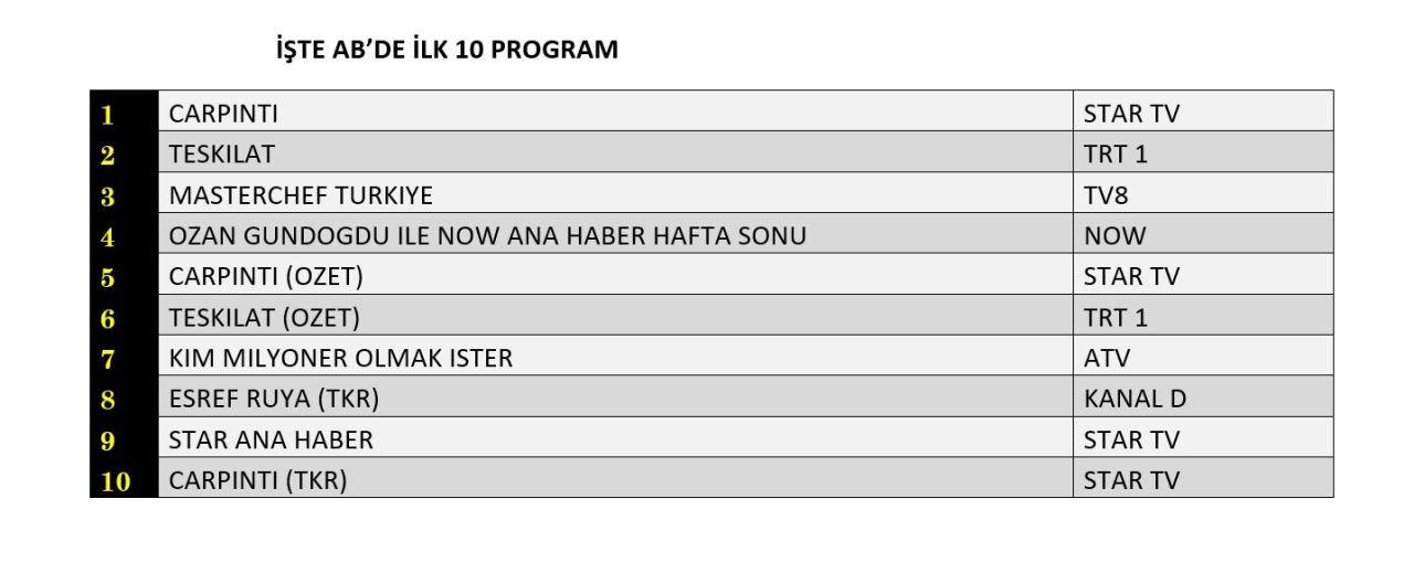 Hangi yapım zirveye adını yazdırdı? İşte reyting sonuçları! - Sayfa 9