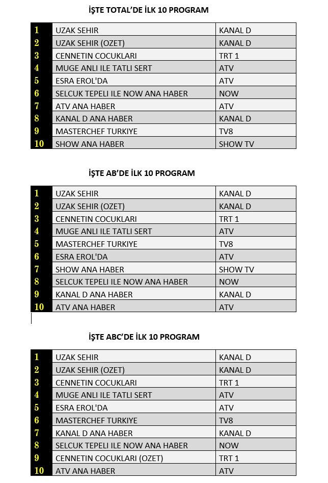 Hangi yapım zirveye adını yazdırdı? İşte reyting sonuçları... - Sayfa 3