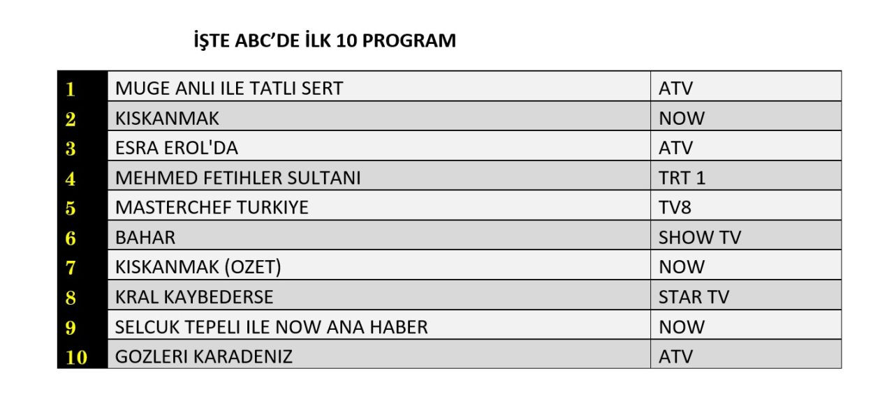Hangi yapım zirveye adını yazdırdı? İşte reyting sonuçları... - Sayfa 13