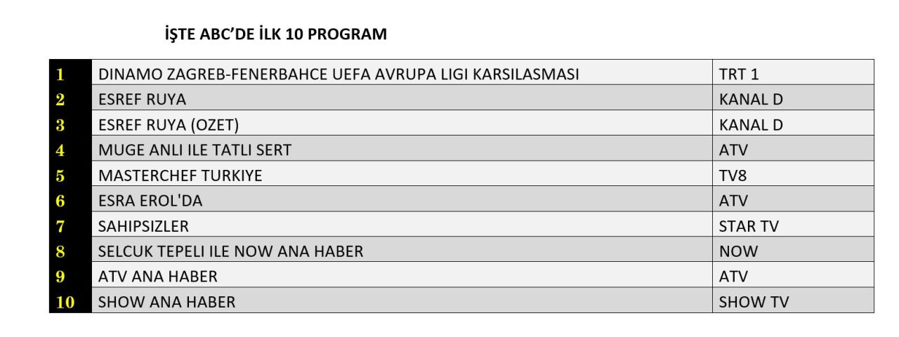 Fenerbahçe maçı reytingleri karıştırdı! Hangi yapım zirvede? - Sayfa 13