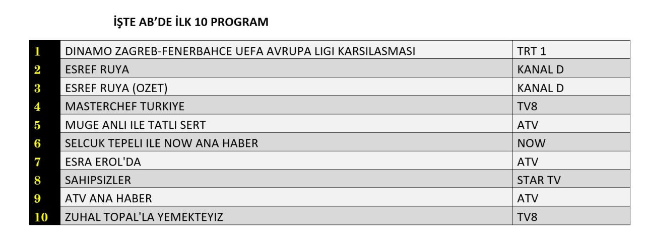 Fenerbahçe maçı reytingleri karıştırdı! Hangi yapım zirvede? - Sayfa 9