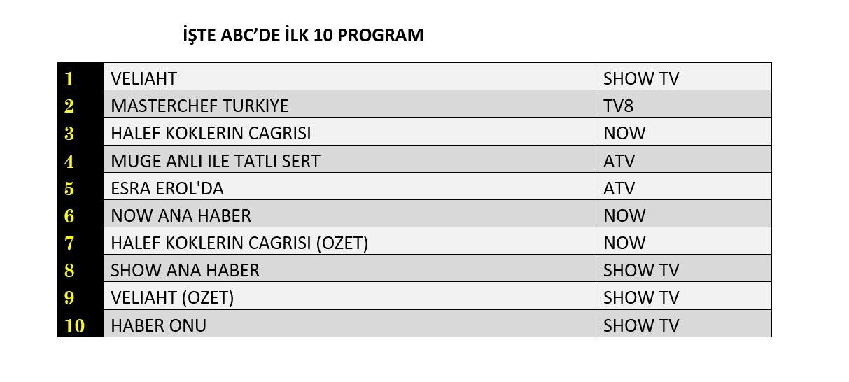 Reyting zirvesinde hangi yapımlar yer aldı? İşte dünün sonuçları... - Sayfa 13