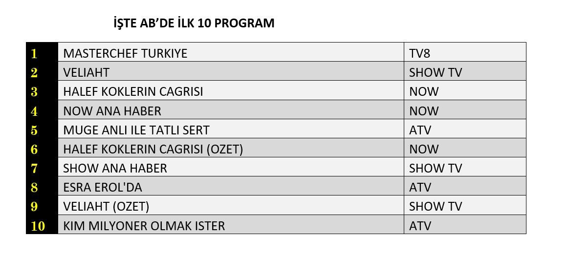Reyting zirvesinde hangi yapımlar yer aldı? İşte dünün sonuçları... - Sayfa 9