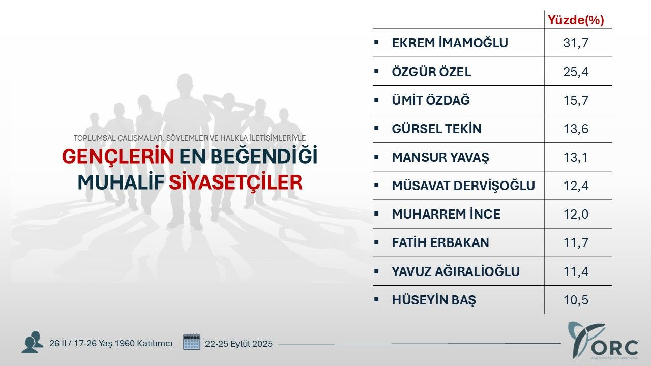 Favori AK Partili vekil ve muhalif siyasetçiler belli oldu! İşte gençlerin sevdiği 10 isim… - Sayfa 25