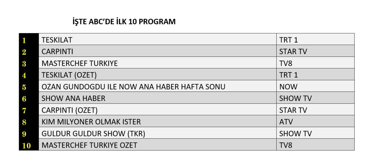 Hangi yapım zirveye adını yazdırdı? İşte reyting sonuçları! - Sayfa 13