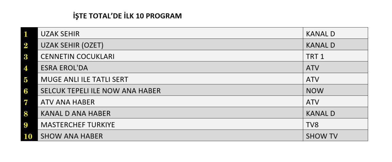Hangi yapım zirveye adını yazdırdı? İşte reyting sonuçları! - Sayfa 4