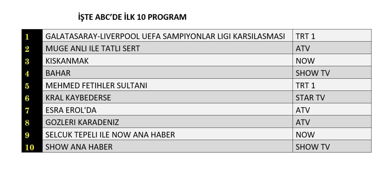 Galatasaray hem sahada, hem ekranda kazandı! İkincilik yarışı nasıl bitti? - Sayfa 13