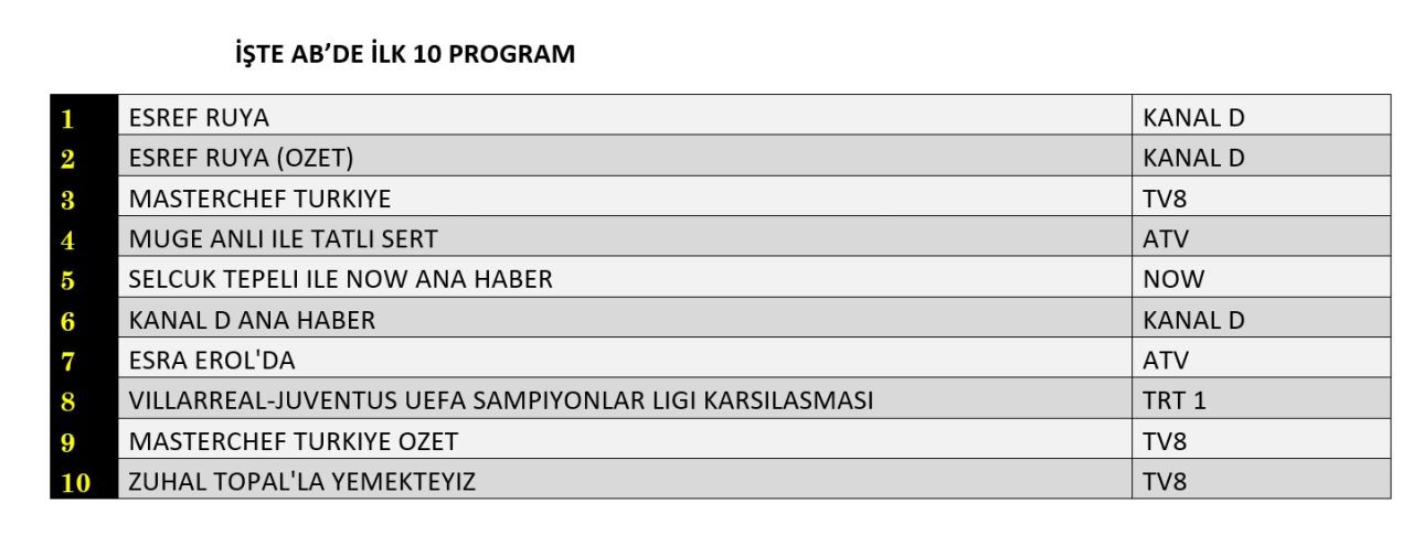 Reyting zirvesinde hangi yapımlar yer aldı? İşte dünün sonuçları... - Sayfa 9
