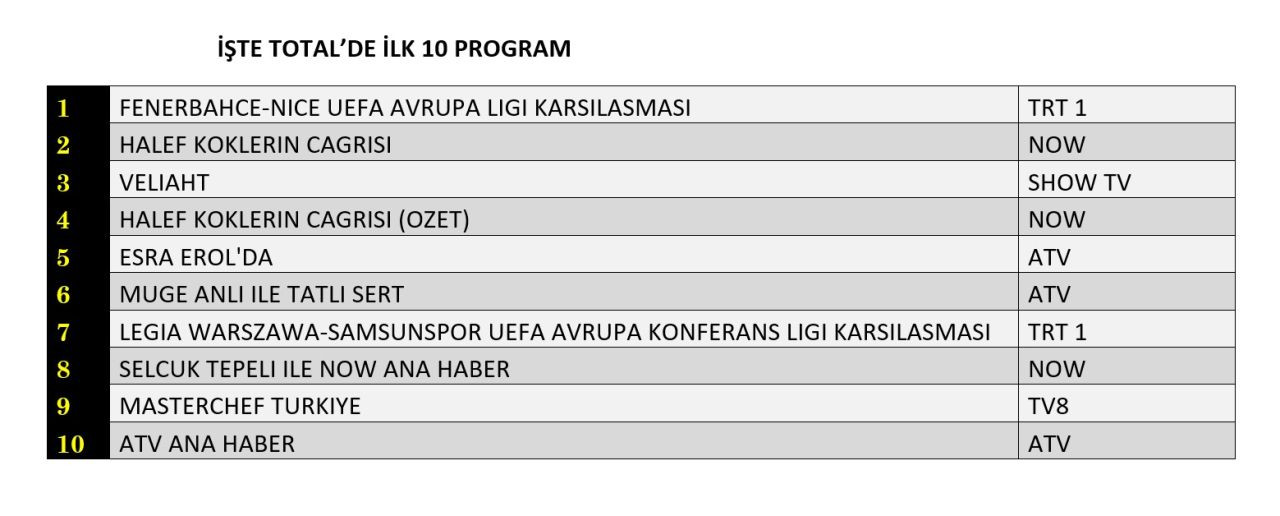 Fenerbahçe reytinglerde de kazandı! İşte dünün sonuçları... - Sayfa 5