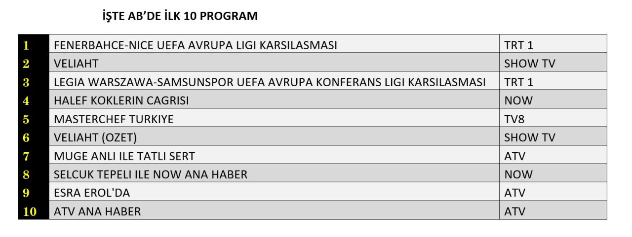 Fenerbahçe reytinglerde de kazandı! İşte dünün sonuçları... - Sayfa 9