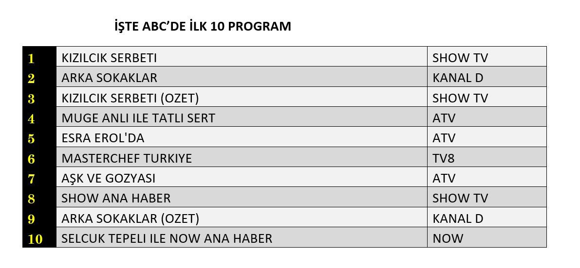 Hangi yapım zirveye adını yazdırdı? İşte reyting sonuçları! - Sayfa 13