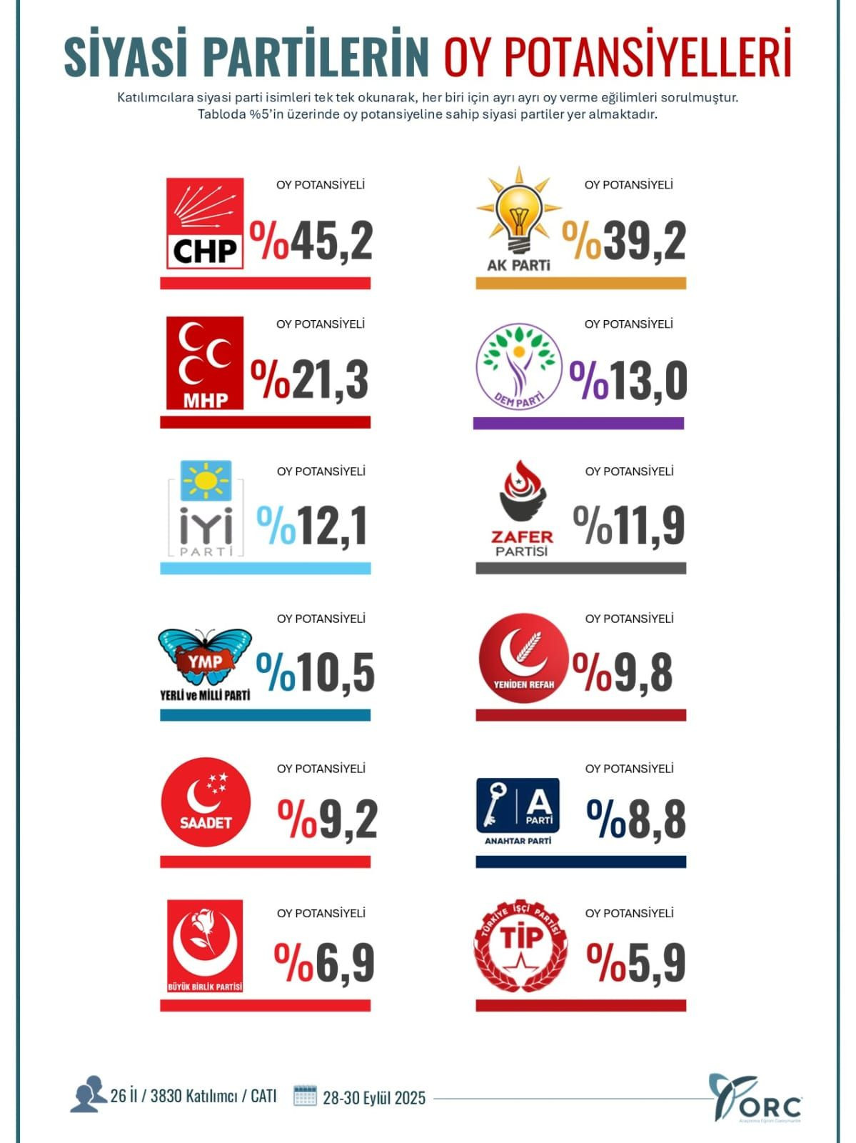 Son anket siyasi partilerin oy potansiyelini ortaya koydu! 12 parti listede… - Sayfa 14