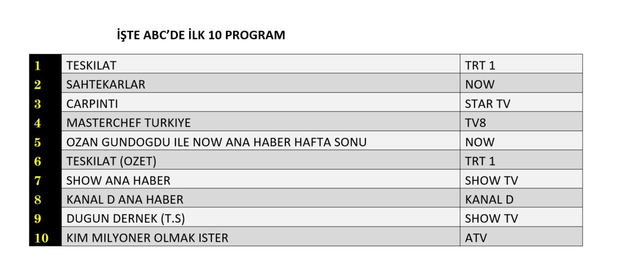 NOW TV'nin yeni dizisi "Sahtekarlar" reytinglerde ne yaptı? - Sayfa 13