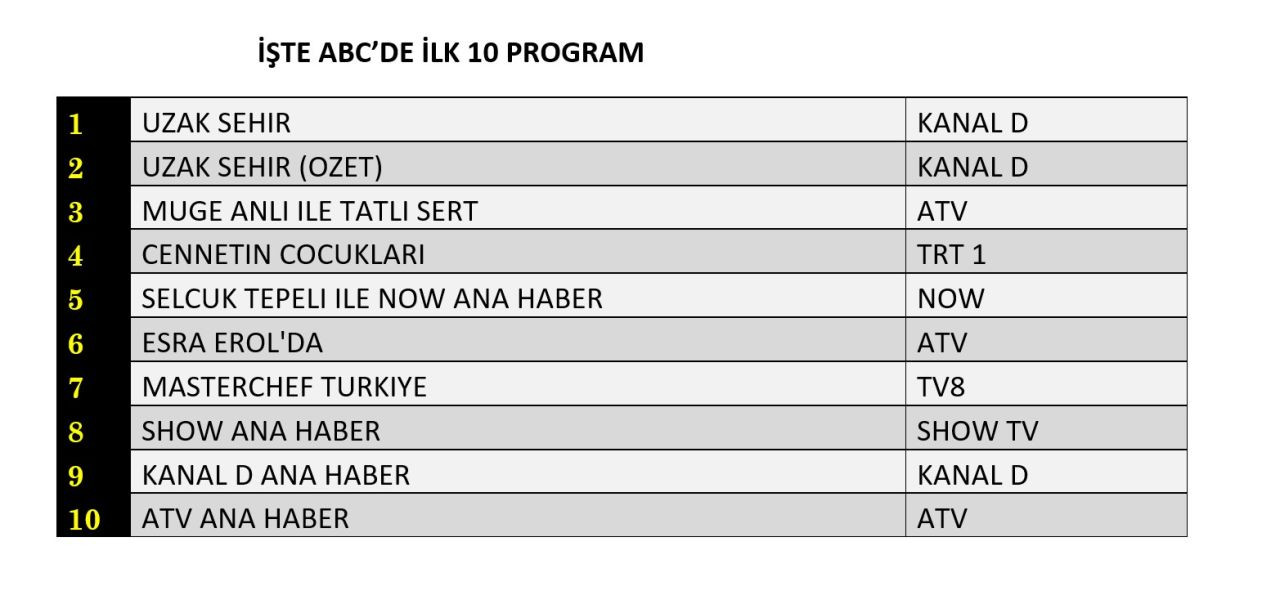 Reyting zirvesinde hangi yapımlar yer aldı? İşte dünün sonuçları... - Sayfa 13