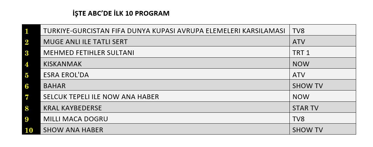 Milli maç zirvede, hangi yapım peşinde? İşte reyting sonuçları... - Sayfa 13