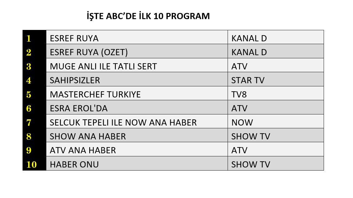 Reyting zirvesinde hangi yapımlar yer aldı? İşte dünün sonuçları... - Sayfa 13
