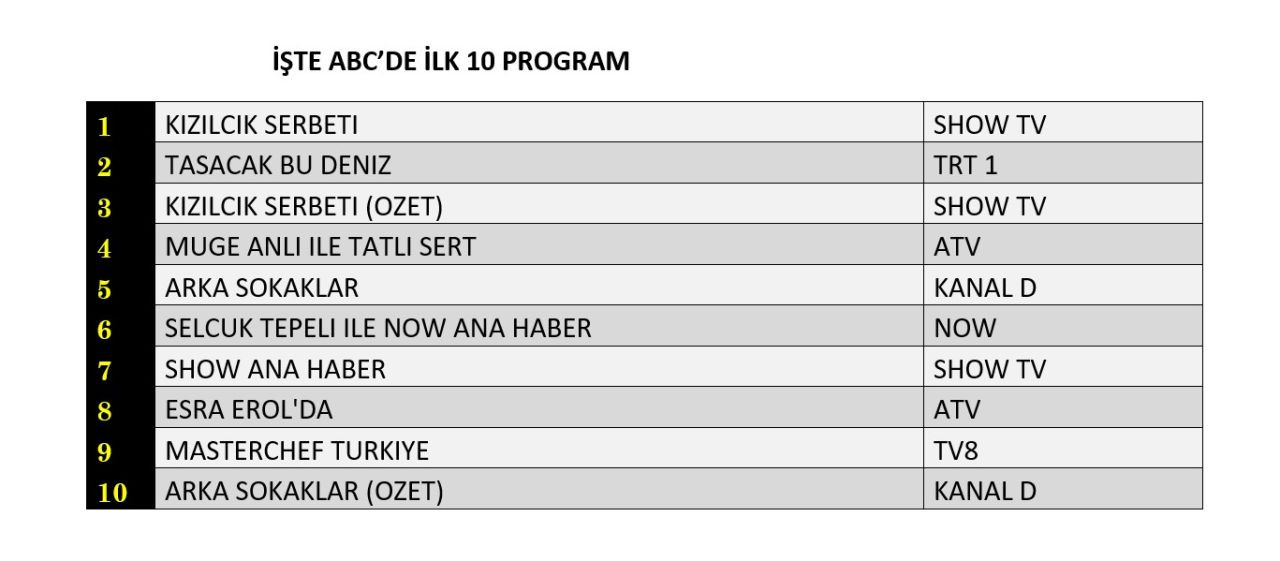 Dizilerde dünün galibi belli oldu! Kızılcık Şerbeti mi, Taşacak Bu Deniz mi? - Sayfa 13