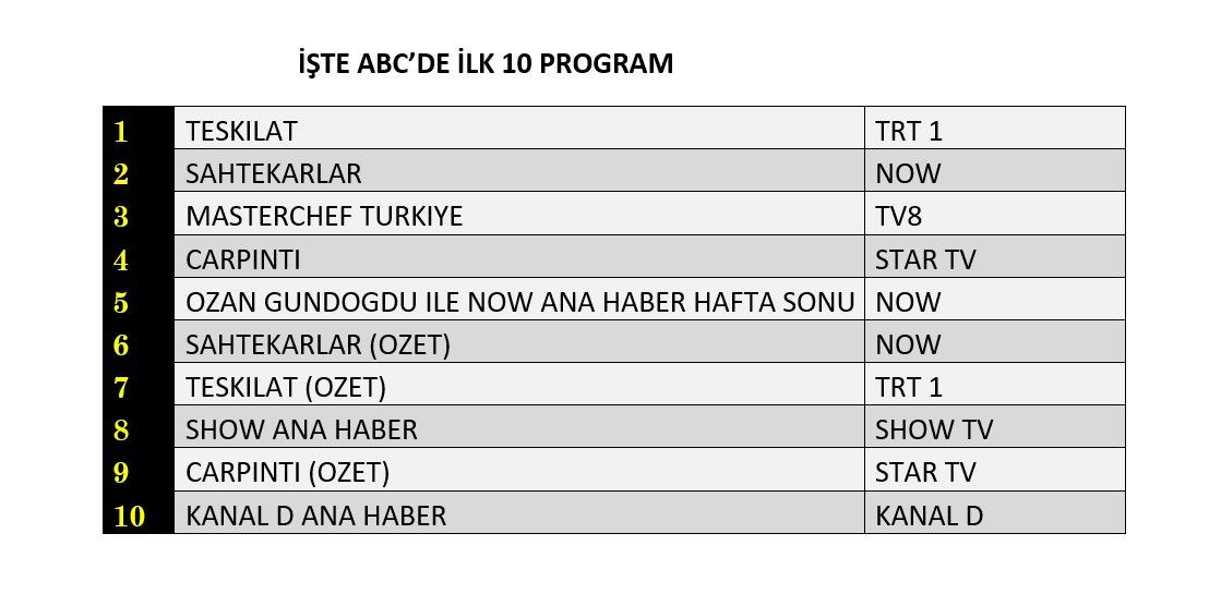 Pazar gününün kazananı hangi yapım oldu? İşte reyting sonuçları... - Sayfa 13