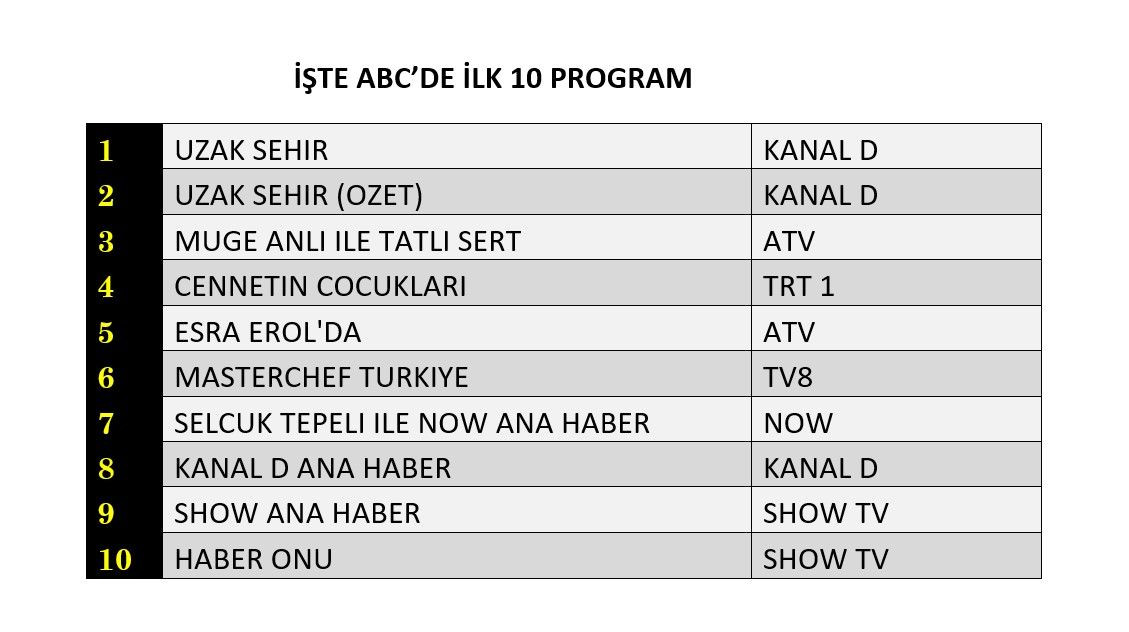 Reytinglerde günün galibi kim oldu? İşte 20 Ekim'in en çok izlenen yapımları - Sayfa 13