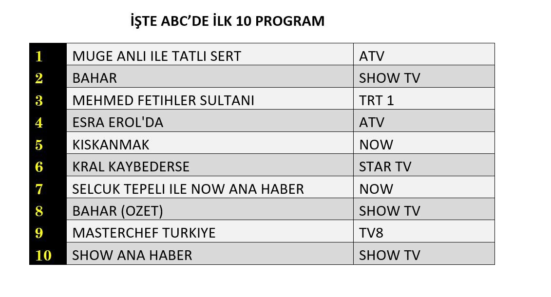 Reyting birincisi belli oldu! İşte günün kazanan kanalı! - Sayfa 13