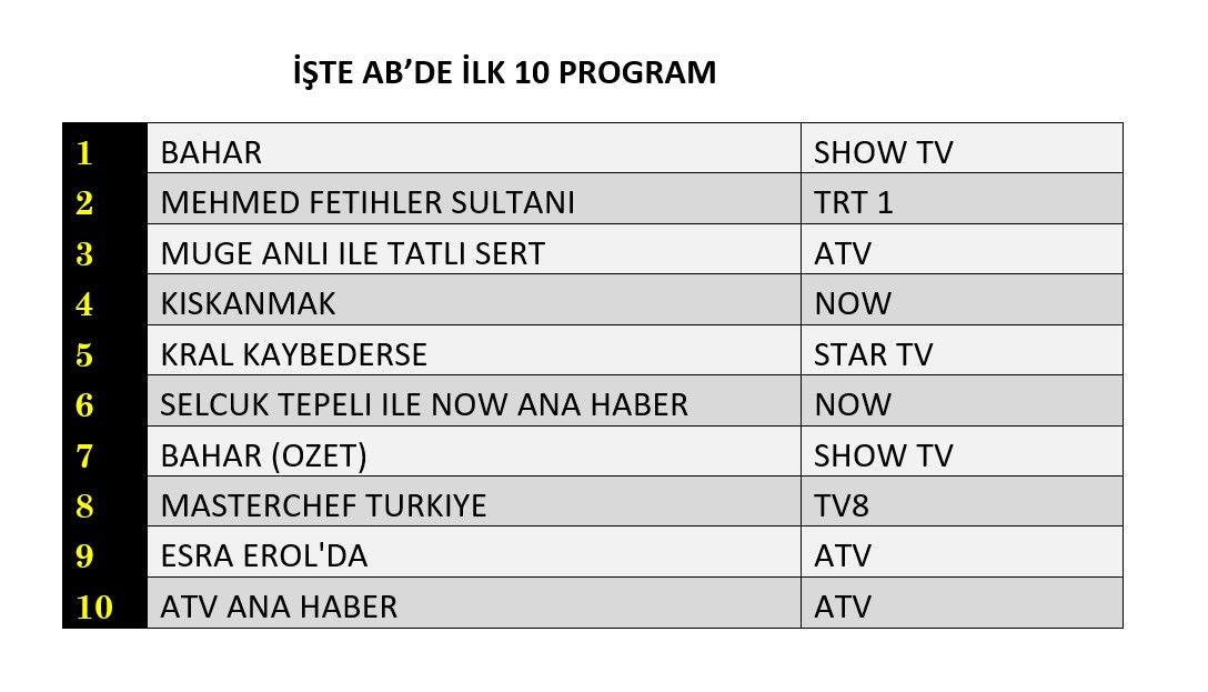 Reyting birincisi belli oldu! İşte günün kazanan kanalı! - Sayfa 9
