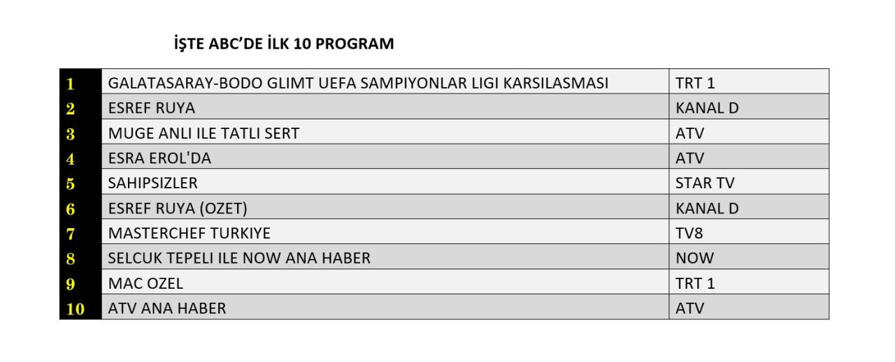 Reytinglere Galatasaray damgası! İşte dünün sonuçları... - Sayfa 13