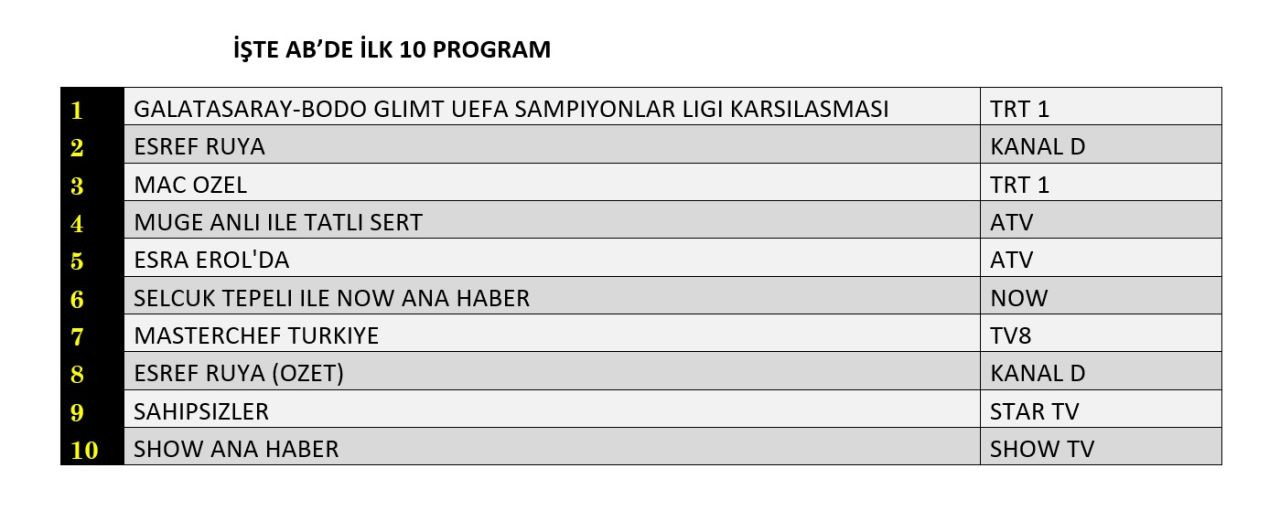 Reytinglere Galatasaray damgası! İşte dünün sonuçları... - Sayfa 9