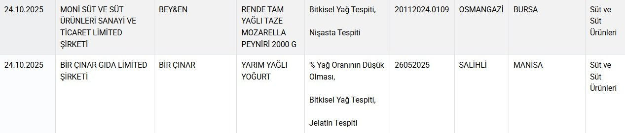 Bakanlık markalarını ifşa etti: Peynirden 'nişasta', yoğurttan 'jelatin' çıktı! - Sayfa 3