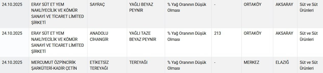 Bakanlık markalarını ifşa etti: Peynirden 'nişasta', yoğurttan 'jelatin' çıktı! - Sayfa 4