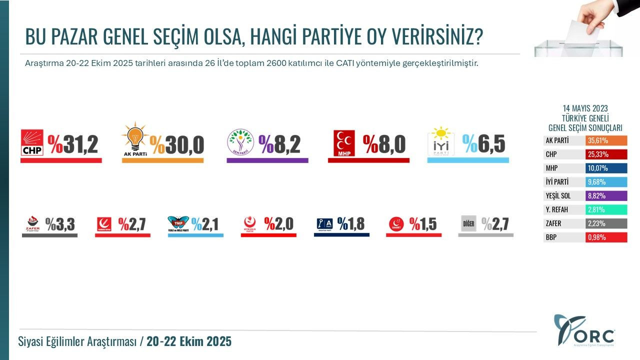 Son ankette iki parti arasındaki fark ortaya çıktı! MHP - DEM Parti detayı dikkat çekti… - Sayfa 14