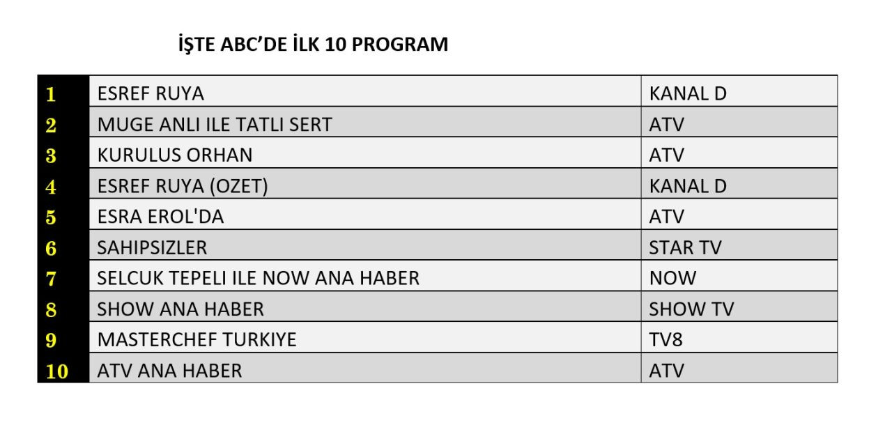 ATV’nin yeni dizisi “Kuruluş Orhan” reyting yarışında neler yaptı? - Sayfa 14