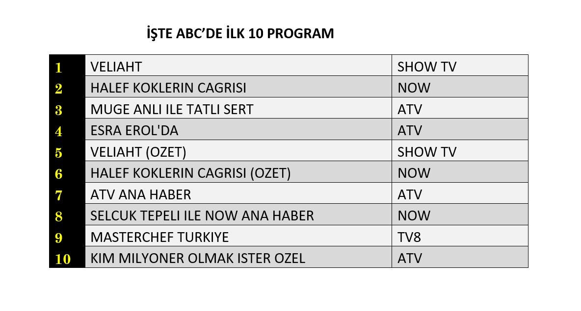 Reytinglerde günün kazananı belli oldu! İşte dünün sonuçları... - Sayfa 13