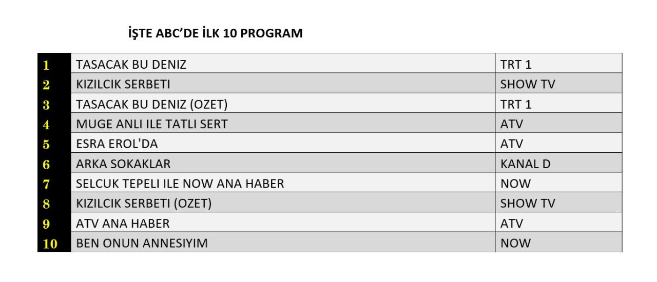 Reyting zirvesinde hangi yapımlar yer aldı? İşte dünün sonuçları... - Sayfa 13