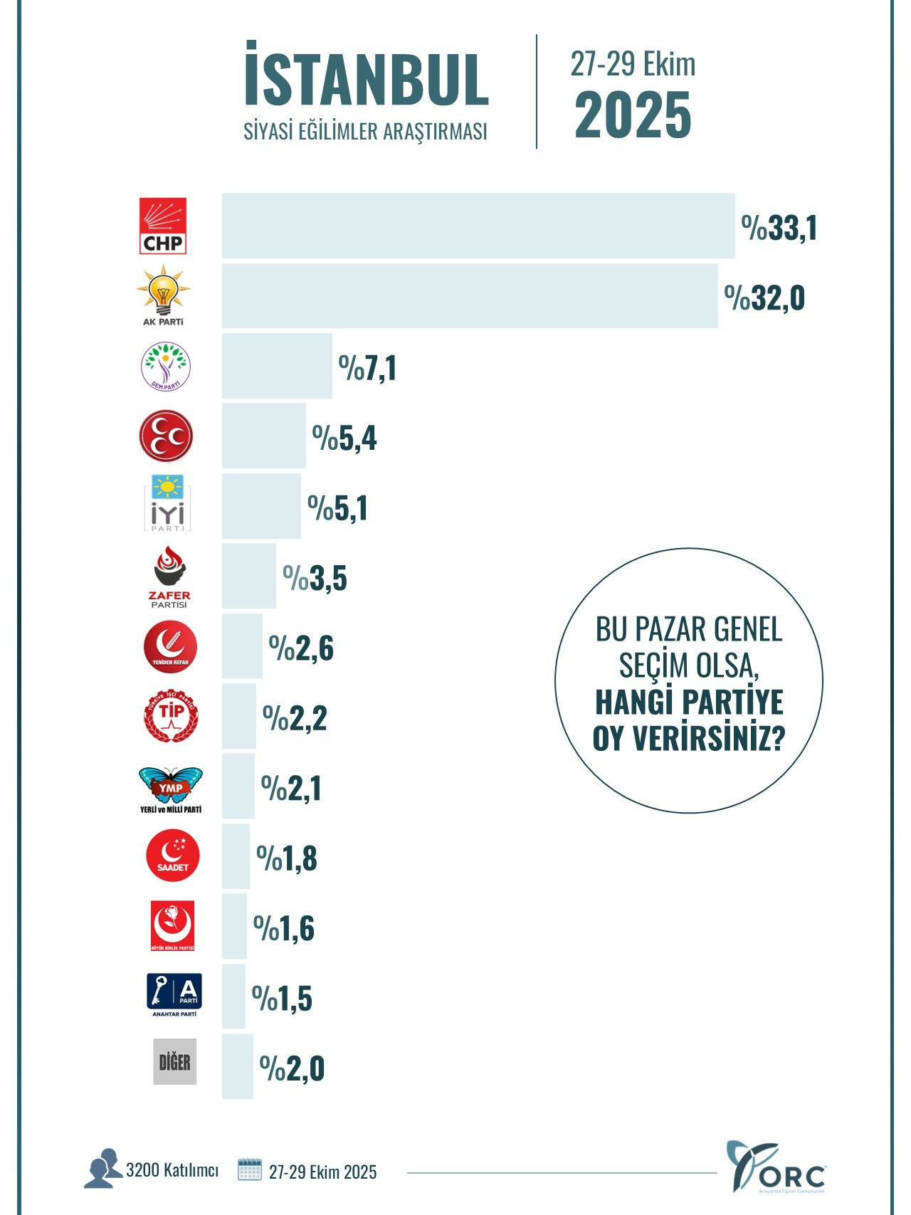Ankara ve İstanbul'da çarpıcı seçim anketi! CHP ile AK Parti arasındaki oy oranı farkı kaç? - Sayfa 15