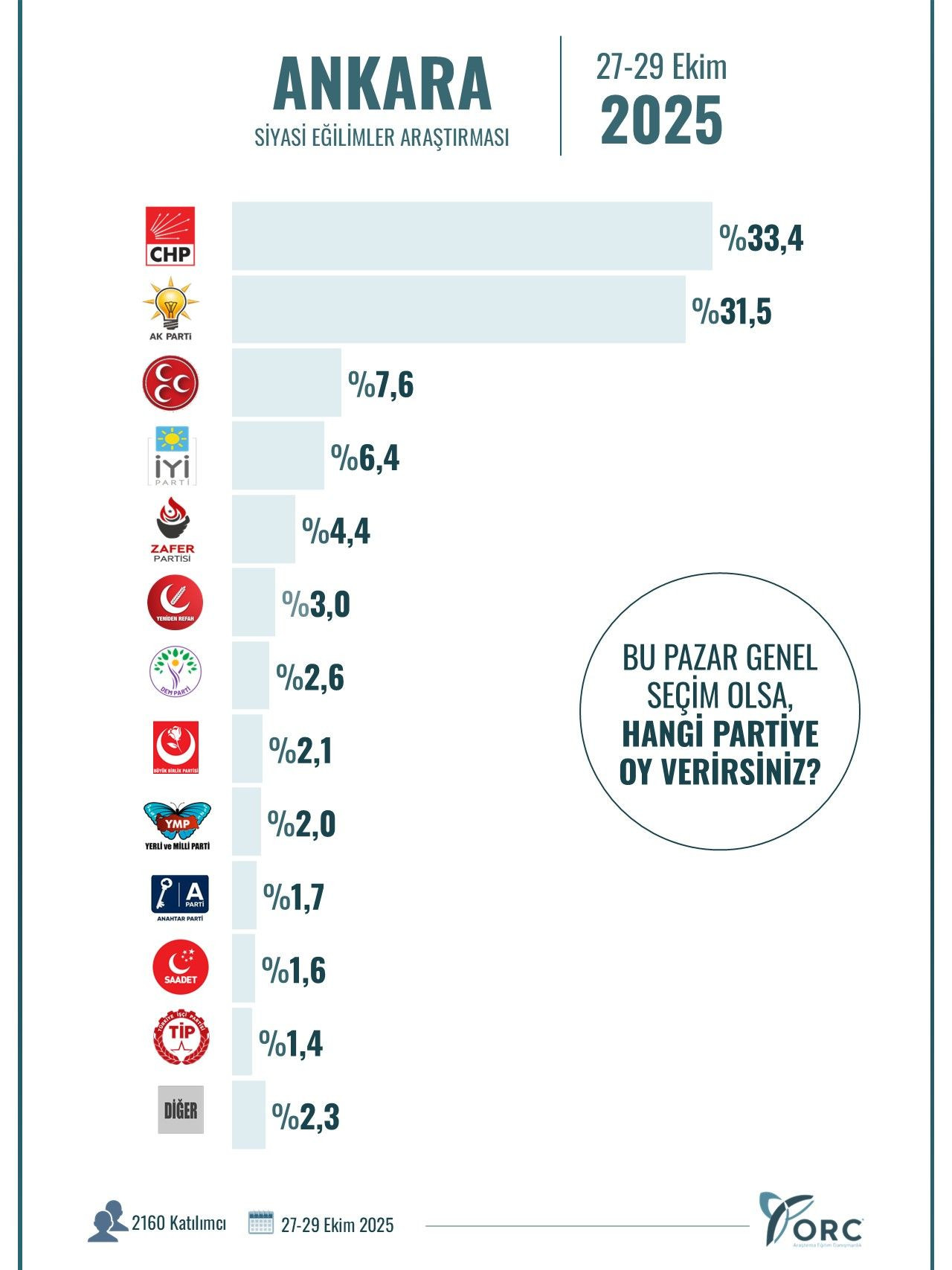 Ankara ve İstanbul'da çarpıcı seçim anketi! CHP ile AK Parti arasındaki oy oranı farkı kaç? - Sayfa 29