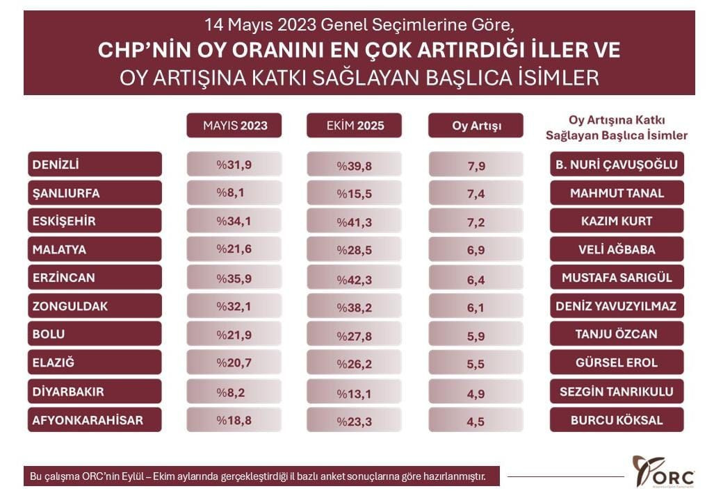 İşte CHP’nin oy oranında artış ve düşüş yaşanan iller! 2023 seçimleri ile karşılaştırıldı… - Sayfa 13