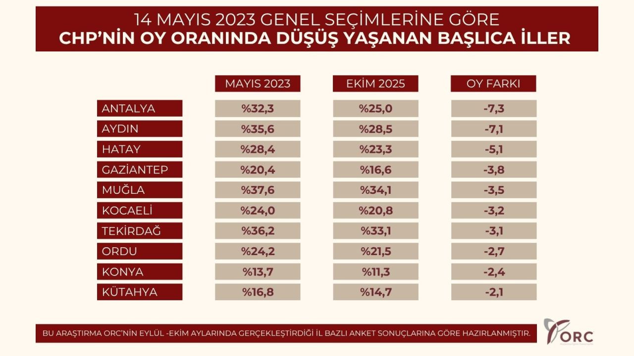 İşte CHP’nin oy oranında artış ve düşüş yaşanan iller! 2023 seçimleri ile karşılaştırıldı… - Sayfa 25