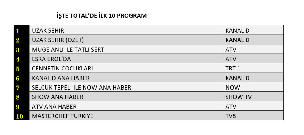Reytinglerde 'Uzak Şehir' fırtınası! İşte dünün sonuçları... - Sayfa 4
