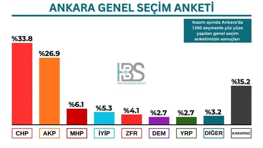 Ankara'da deprem etkisi yaratacak anket! Mansur Yavaş AKP'yi ve Erdoğan'ı yıktı geçti! - Sayfa 8
