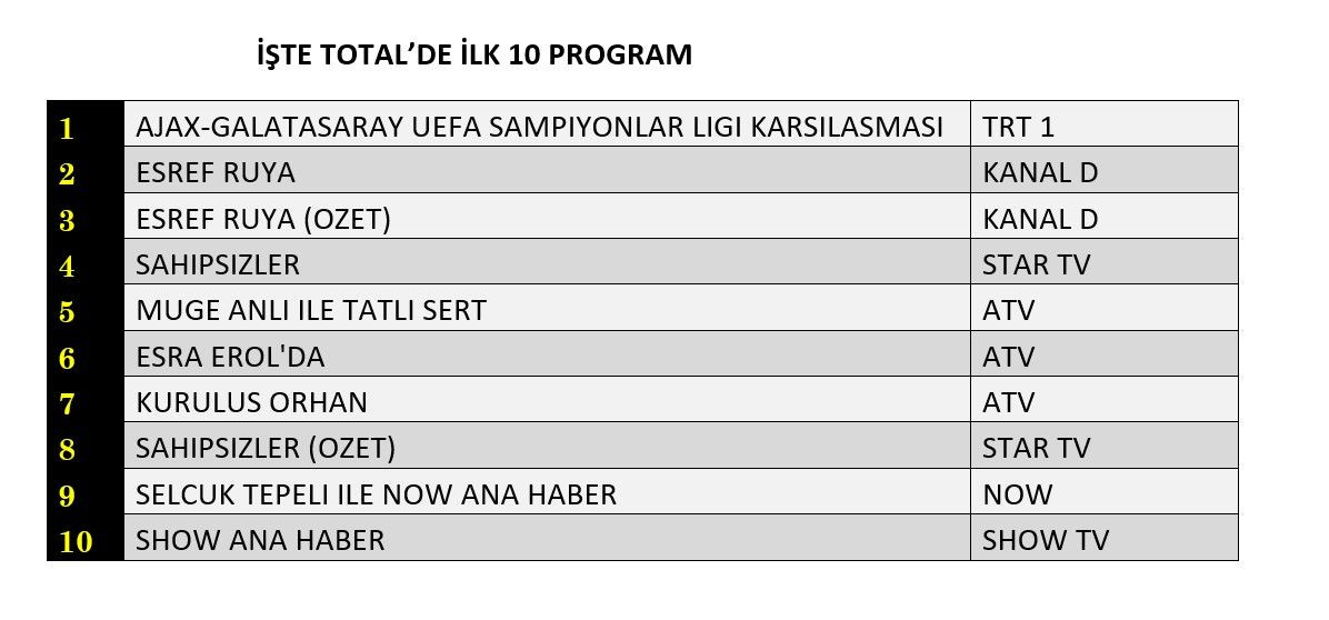 Galatasaray reytinglere damga vurdu! İşte dünün sonuçları... - Sayfa 4