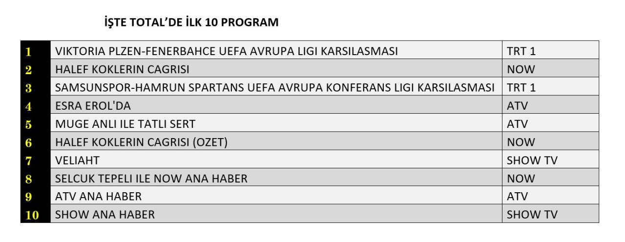 Ekranda futbol fırtınası! Fenerbahçe ve Samsunspor reytingleri süpürdü! - Sayfa 5