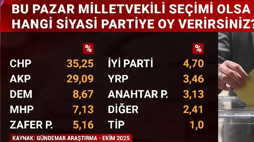 3 isme de kaybediyor... Son anket Erdoğan'ın planlarını değiştirecek! - Sayfa 4