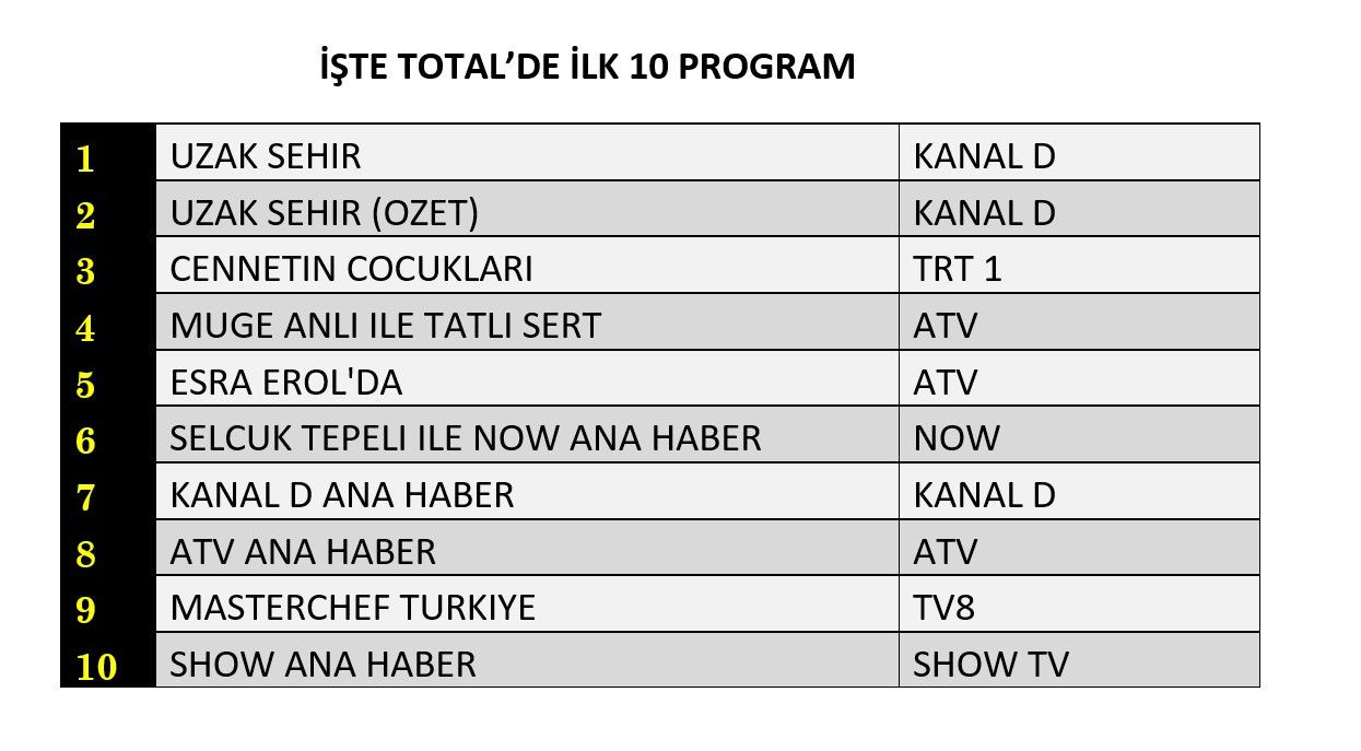 Reyting zirvesinde hangi yapımlar yer aldı? İşte dünün sonuçları... - Sayfa 4