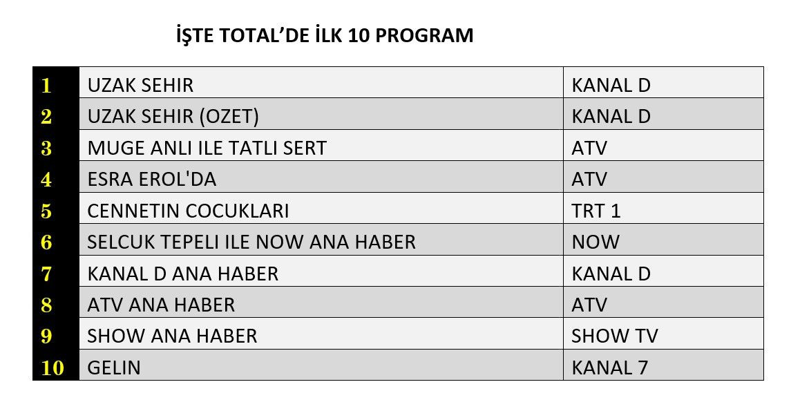 Reyting zirvesinde hangi yapımlar yer aldı? İşte dünün sonuçları... - Sayfa 4