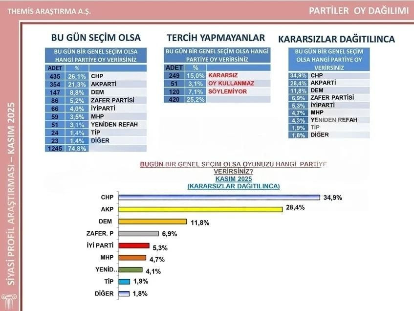 Kasım ayının son anketi bomba etkisi yarattı! İktidar için kırmızı alarm - Sayfa 4