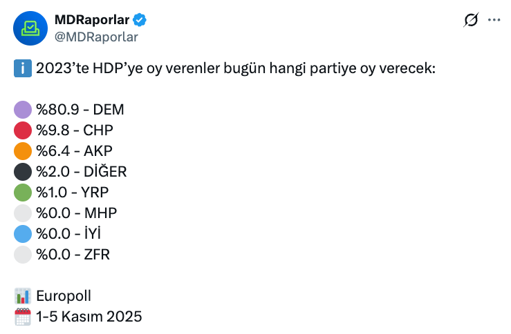 DEM Parti seçmeniyle yapılan anketten CHP çıktı! 2023’te oy veren seçmen… - Sayfa 13