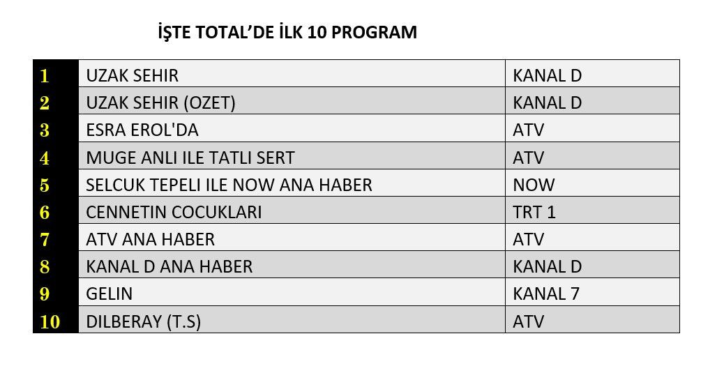 Hangi yapım zirveye adını yazdırdı? İşte reyting sonuçları! - Sayfa 4