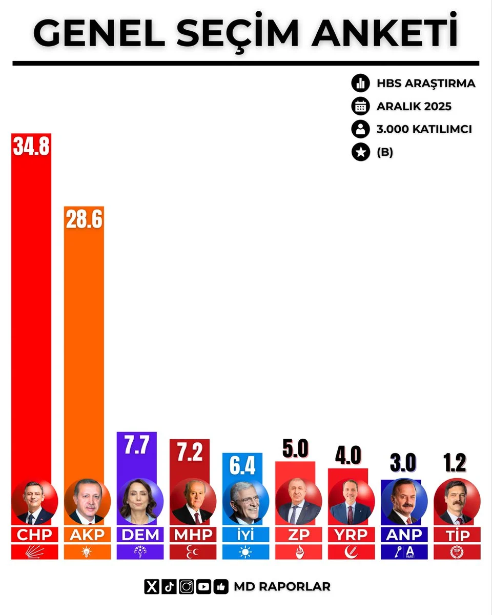 2023 seçimlerini bilen şirket açıkladı: CHP uçtu, AK Parti çöktü! - Sayfa 17