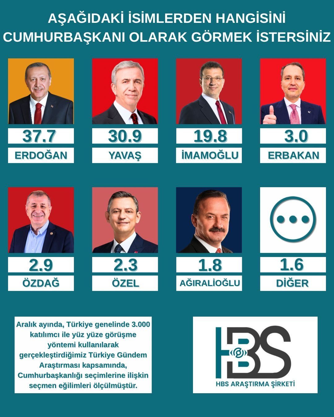 Cumhurbaşkanlığı anketinin sonuçları açıklandı! Büyük fark dikkat çekti… - Sayfa 10